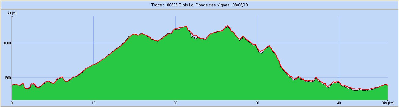 Courbe_dniv_Ronde_des_Vignes