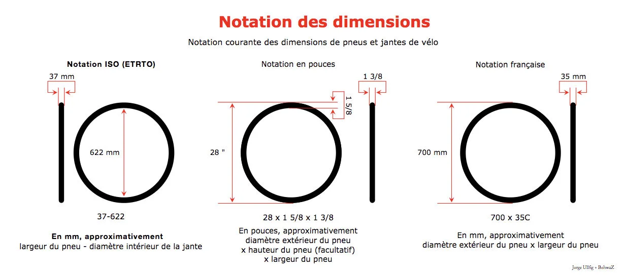 Notation ISO (ETRTO) pour les dimensions des roues